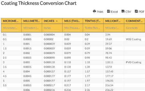 thickness measurement conversion chart|paint thickness mils to inches.